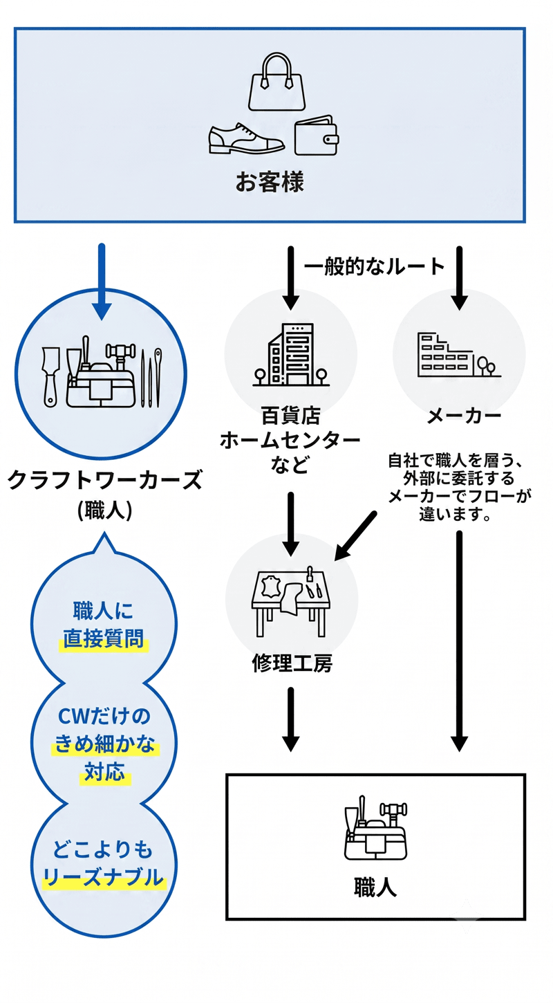 ご依頼フローの違い
